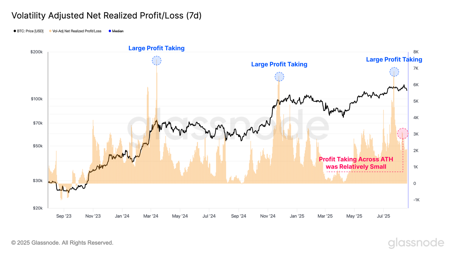 Volatility-Adjusted Net Realized P/L: muted reaction at ATH