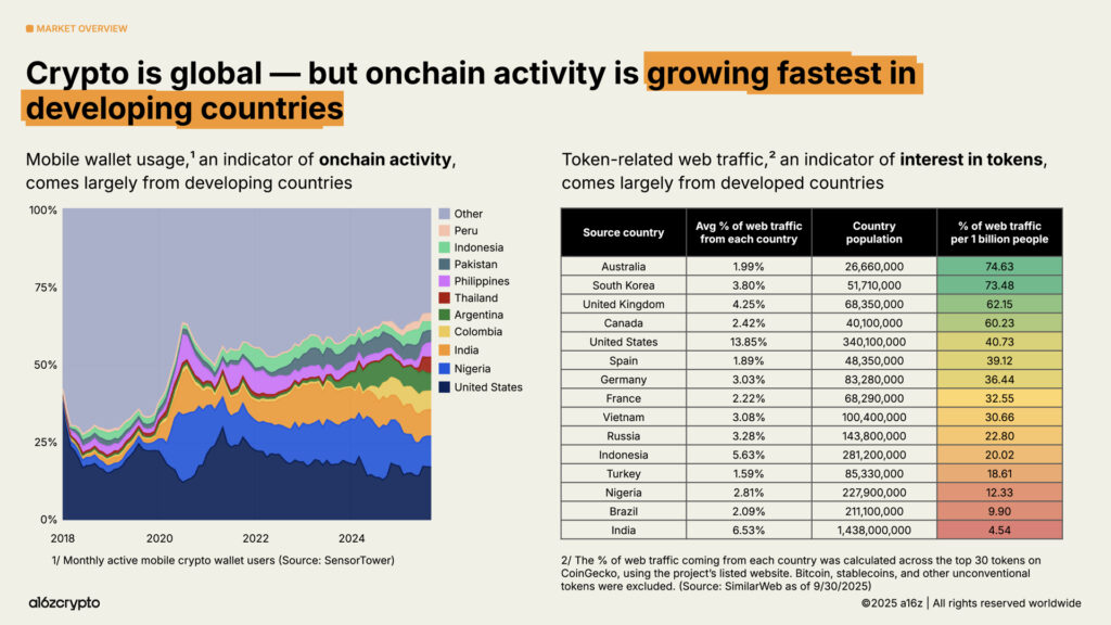 Crypto is Global but on-chain is growing faster