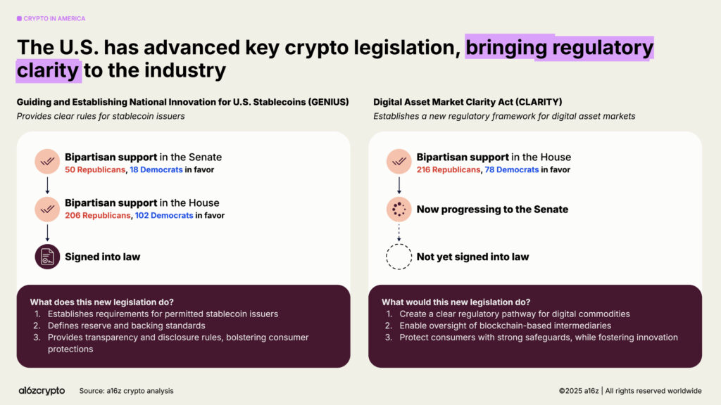 Bipartisan consensus that crypto is both here to stay: Genius and Clarity Acts